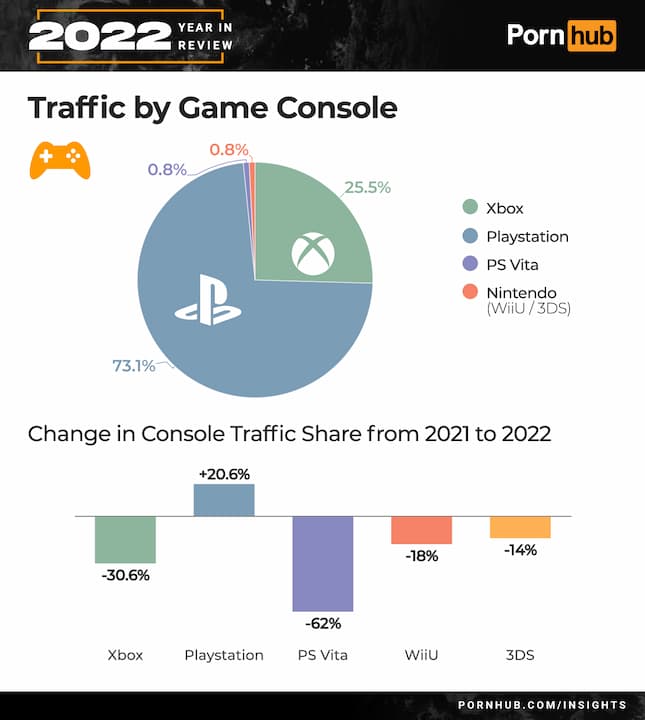 Fortnite e Minecraft são os jogos mais buscados em site adulto em 2021