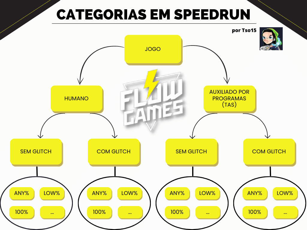 Infográfico das categorias em speedrun
