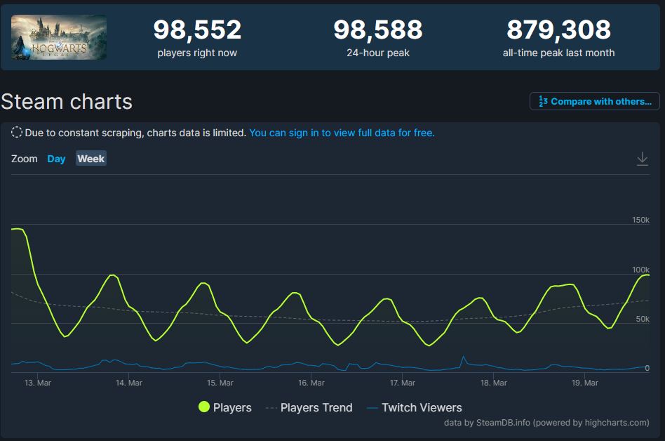 STEAM CHARTS: #83 Hogwarts Legacy  Atrás de jogos como Cookie Clicker e  Geometry Dash - Variedades - BCharts Fórum