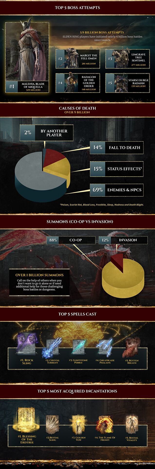 Malenia foi desafiada mais de 300 milhões de vezes em Elden Ring - e é a  boss mais difícil - Drops de Jogos