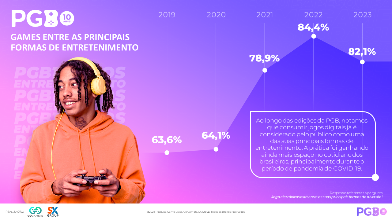 Pesquisa revela a popularidade dos eSports no Brasil em 2023 - Indústria de Jogos  Brasil