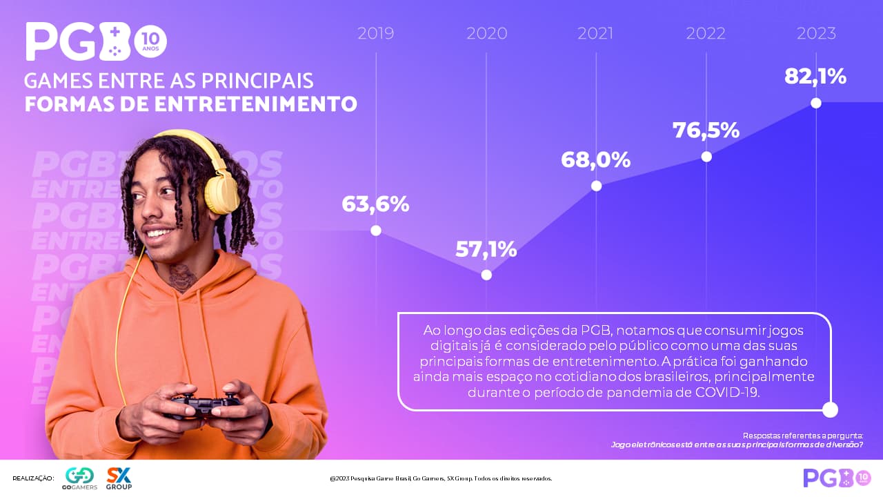 Esports é praticado por 50% dos gamers no Brasil, diz PGB; veja detalhes