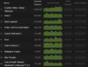 Counter-Strike atinge maior número de jogadores online na história