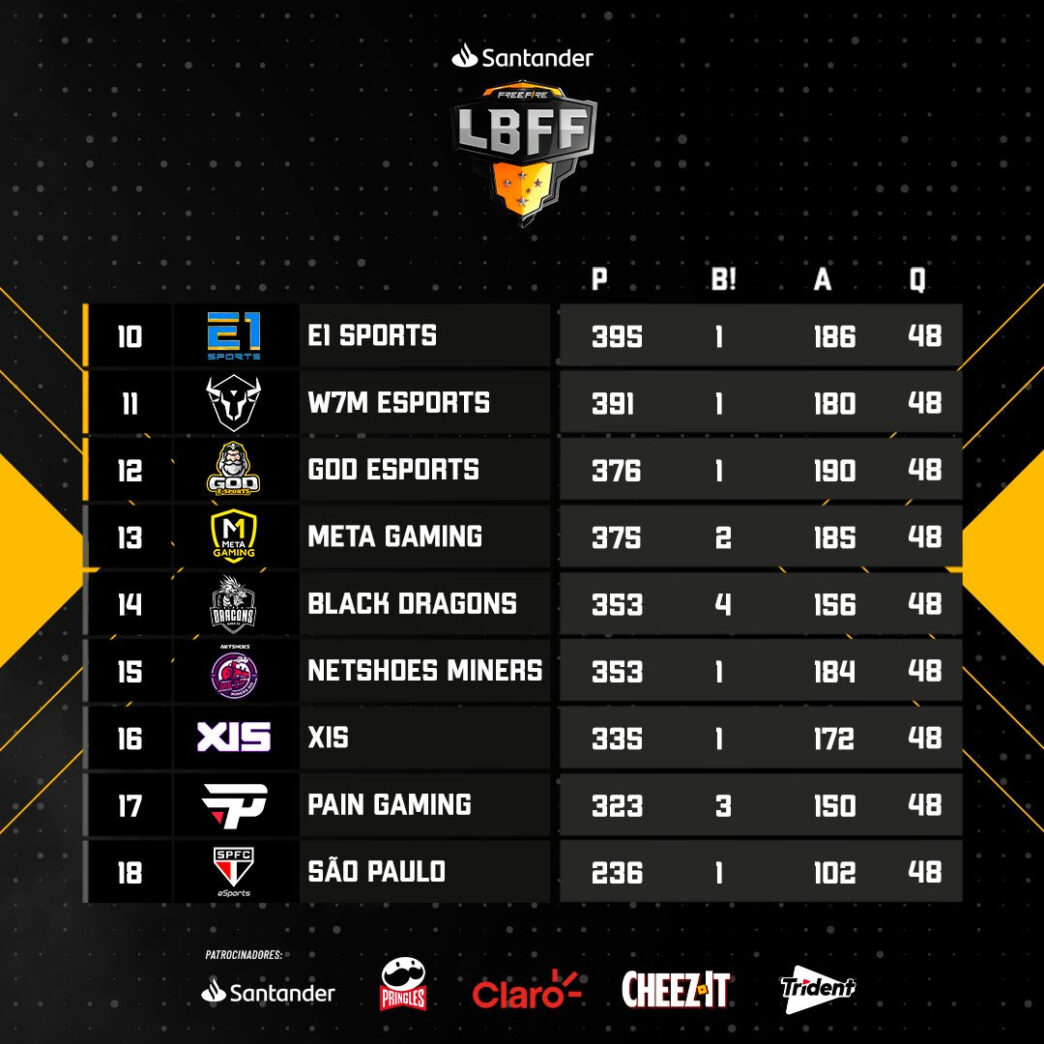 B4, VK e Loud Lideram Ranking de Abates na História da LBFF