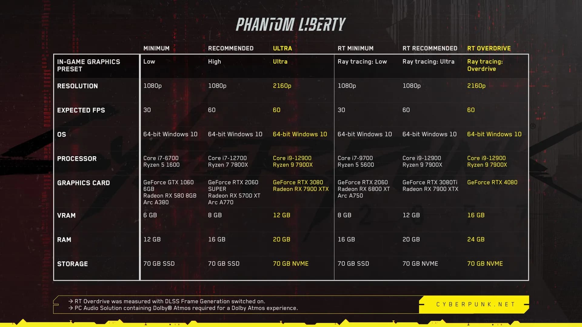 Phantom Liberty: como jogar mesmo sem zerar Cyberpunk 2077