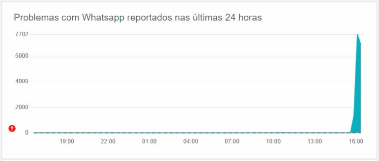 WhatsApp instabilidade