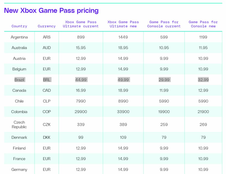 Oficial: Game Pass aumenta de preço no Brasil; veja valores