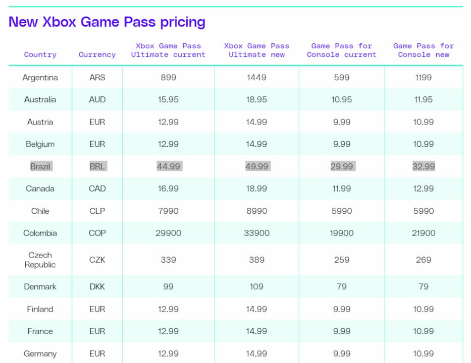 Game Pass mais caro no Brasil