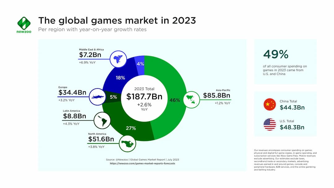Mercado de games deve movimentar 200 bilhões de dólares até 2023