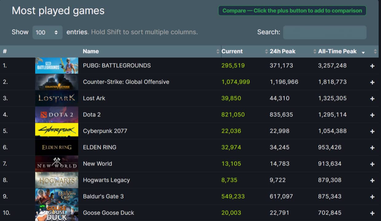 Hogwarts Legacy Steam Charts · SteamDB