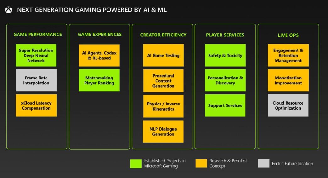 Microsoft revela os próximos jogos que serão adicionados ao Xbox