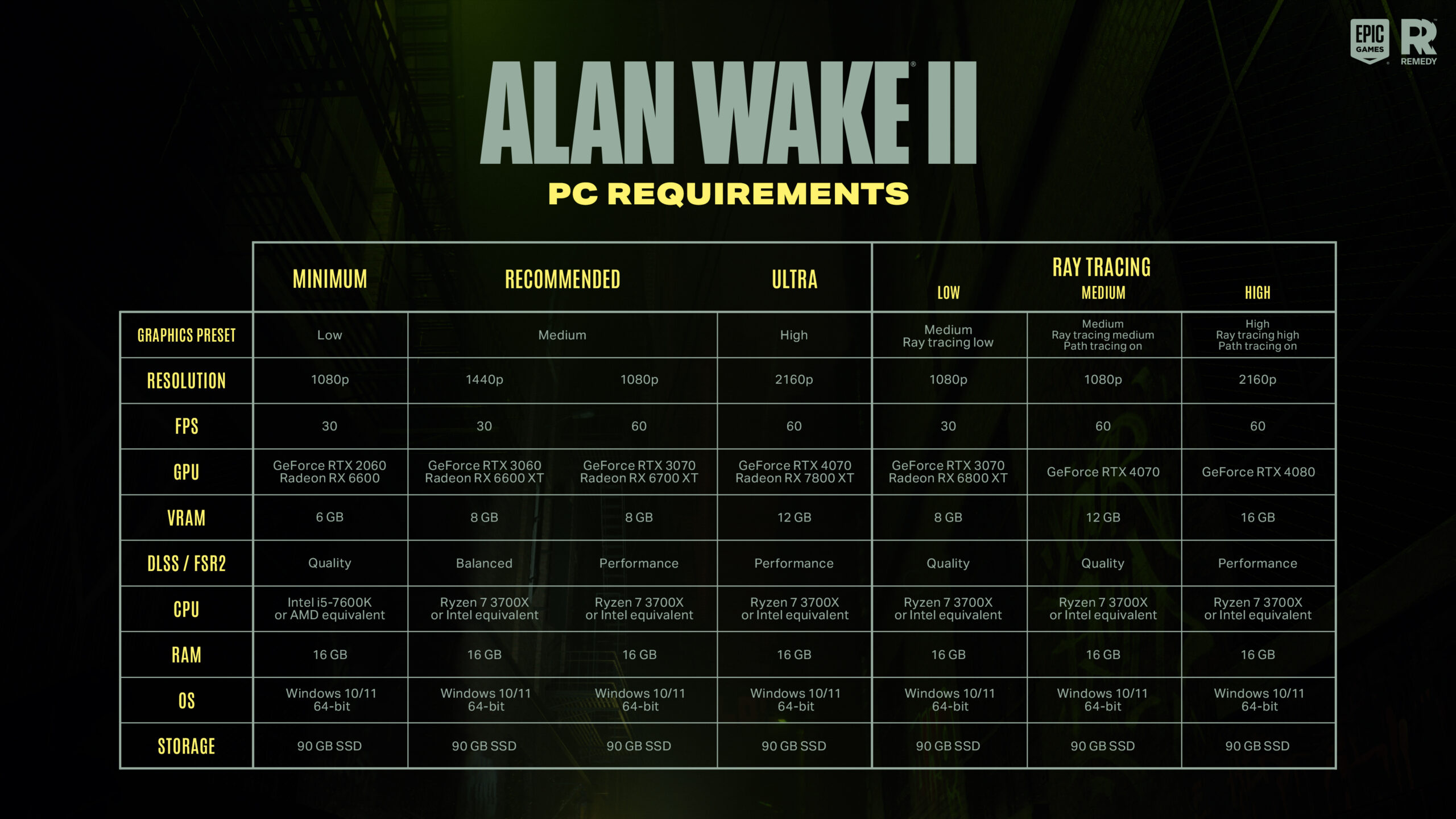 Alan Wake 2 está pesado? Veja benchmarks do game em GPUs RTX
