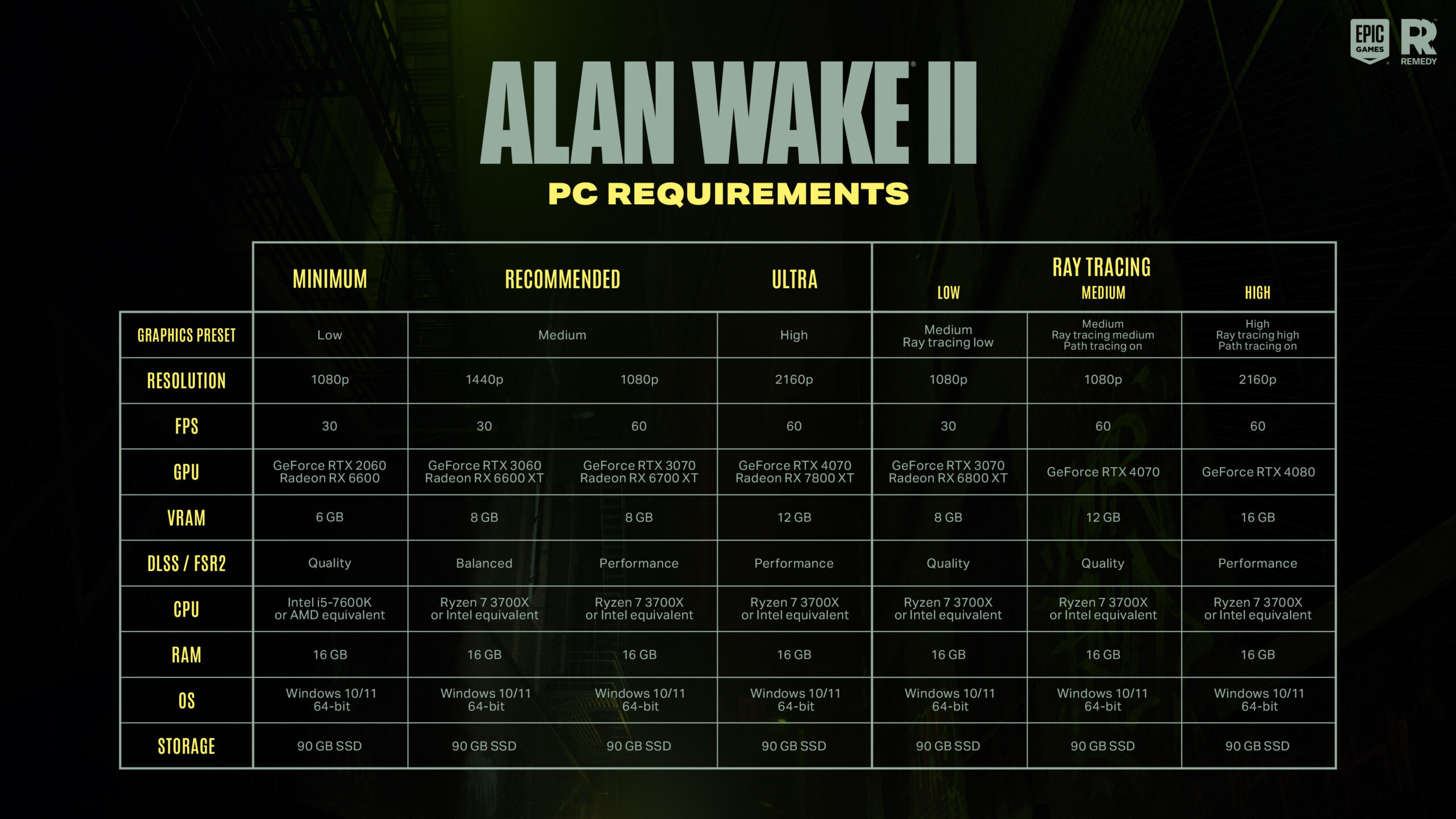 Meu PC roda Alan Wake 2? Requisitos mínimos são PESADOS