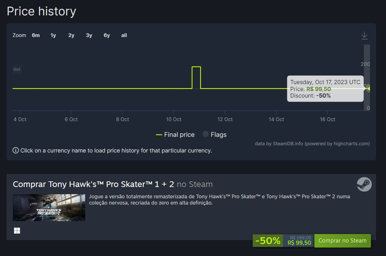 Jogo na steam 50% mais caro bom, eu comprava só quando tinha