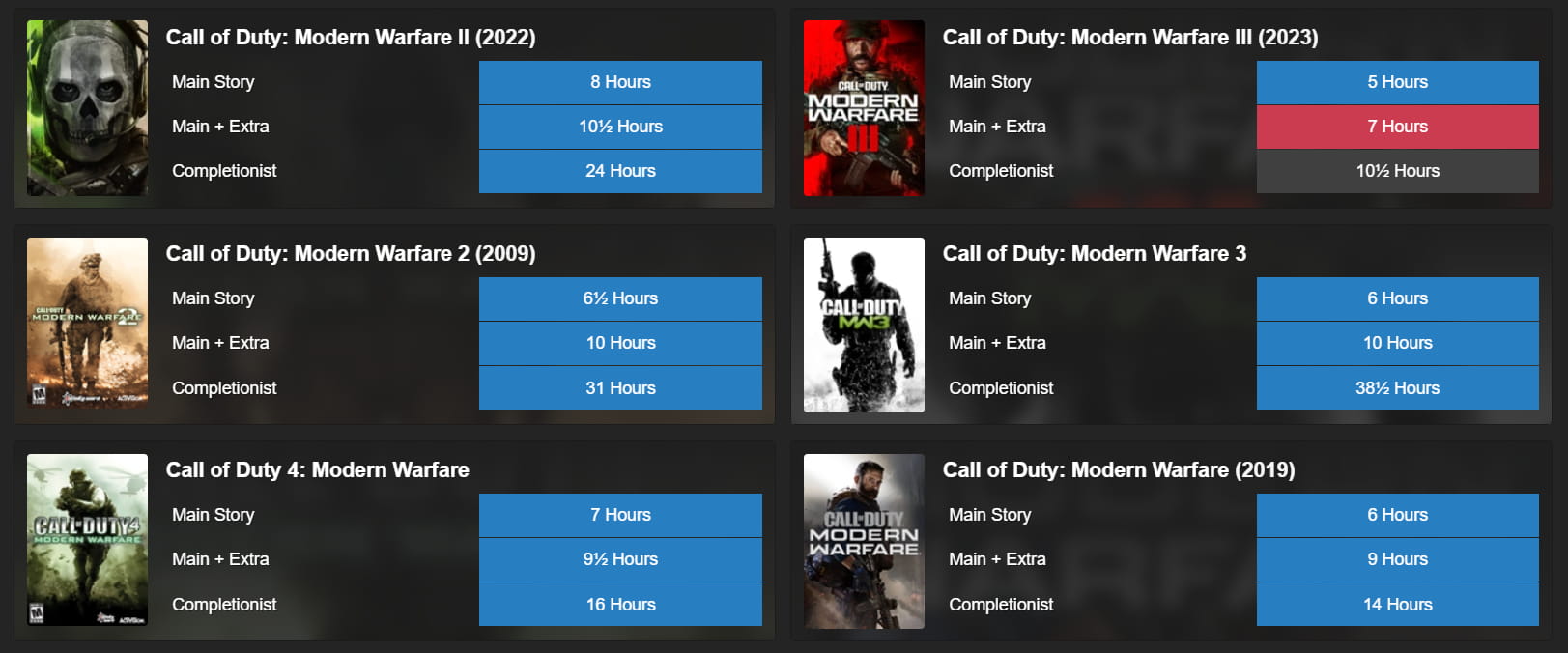Quantas horas tem a campanha de Call of Duty Modern Warfare 2?