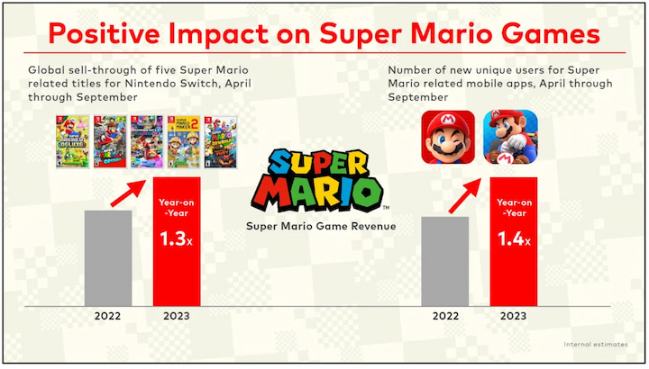Super Mario impacto do filme venda de jogos