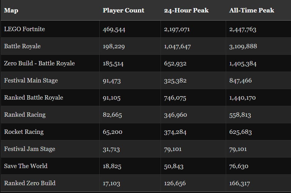 LEGO Fortnite já é 2x mais popular que o modo battle royale