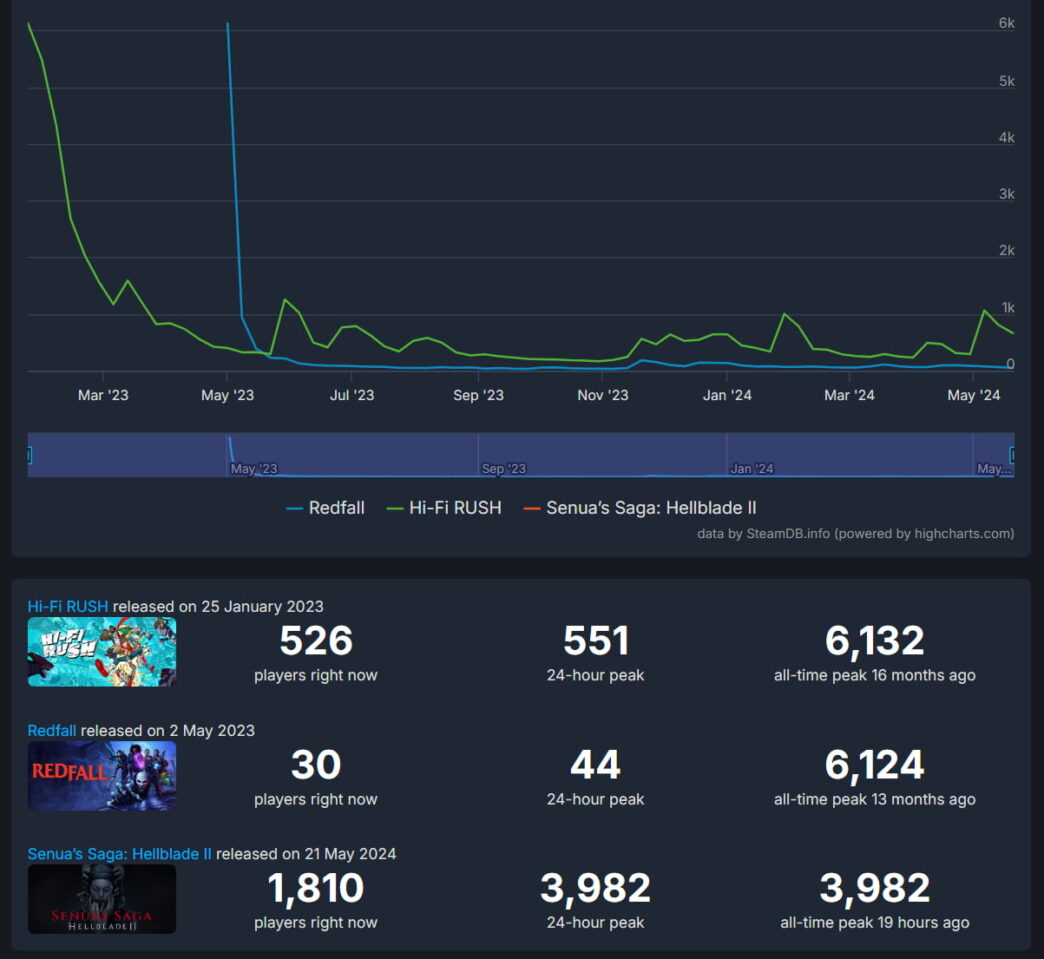 Hellblade 2 tem números abaixo de Redfall na Steam