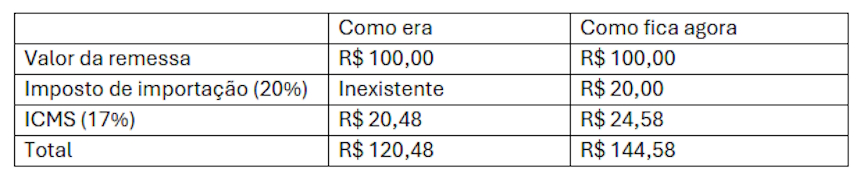 Aliexpress - taxas para produtos até 50 dólares