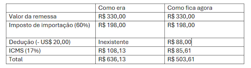 Aliexpress - taxas para produtos mais caros (2)