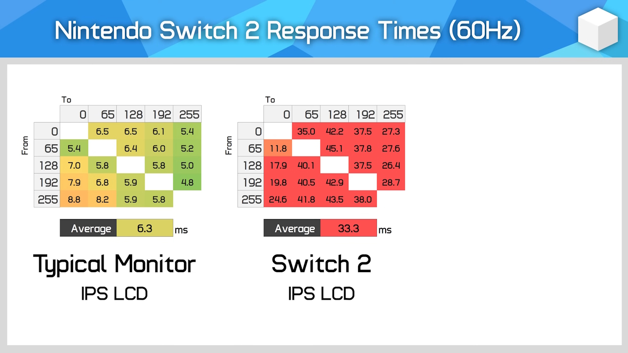 Nintendo Switch 2 - tempo de resposta