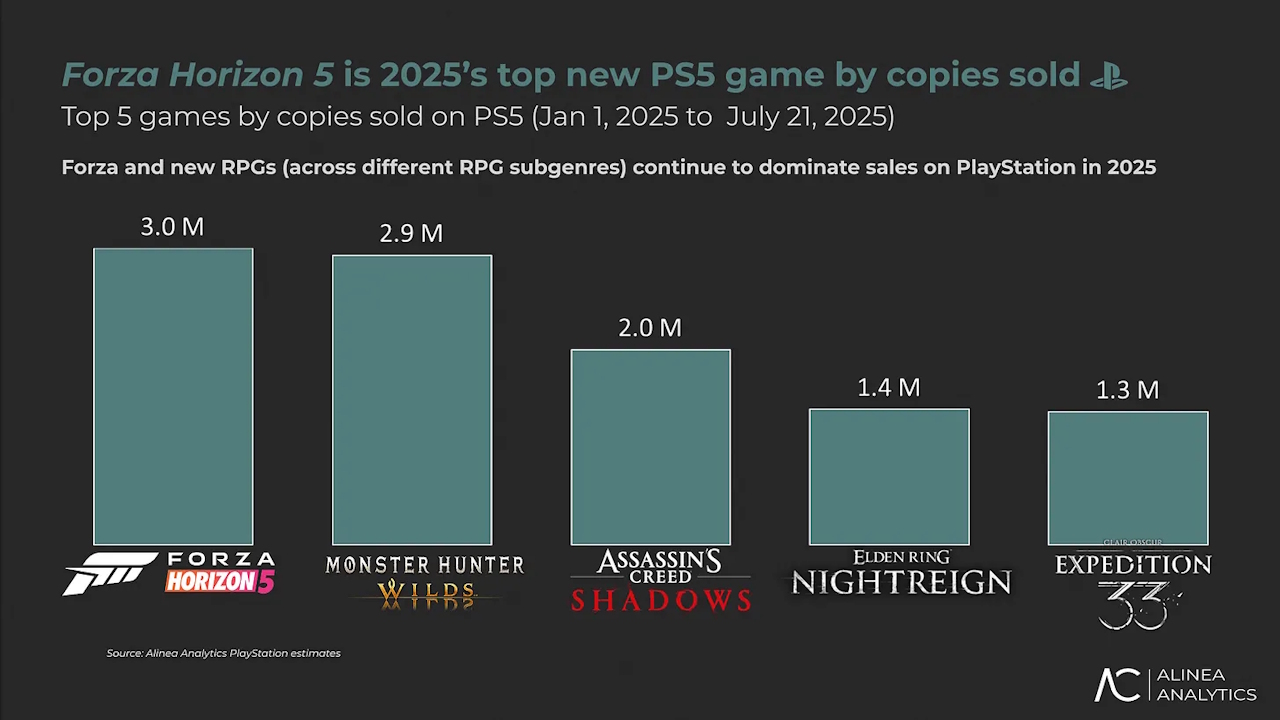 Forza Horizon 5 é o jogo mais vendido no PS5