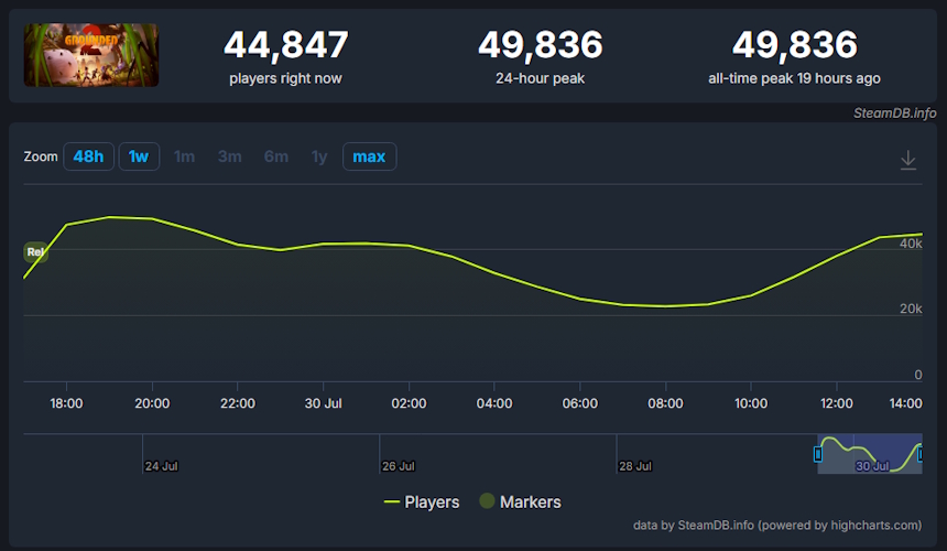 Grounded 2 - números de jogadores na Steam