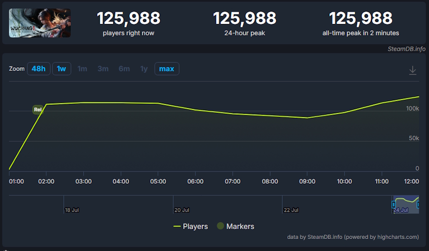 Wuchang Fallen Feathers - número de jogadores