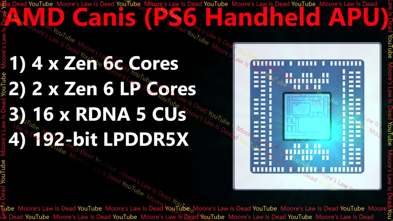 Cores do PlayStation 6 portátil