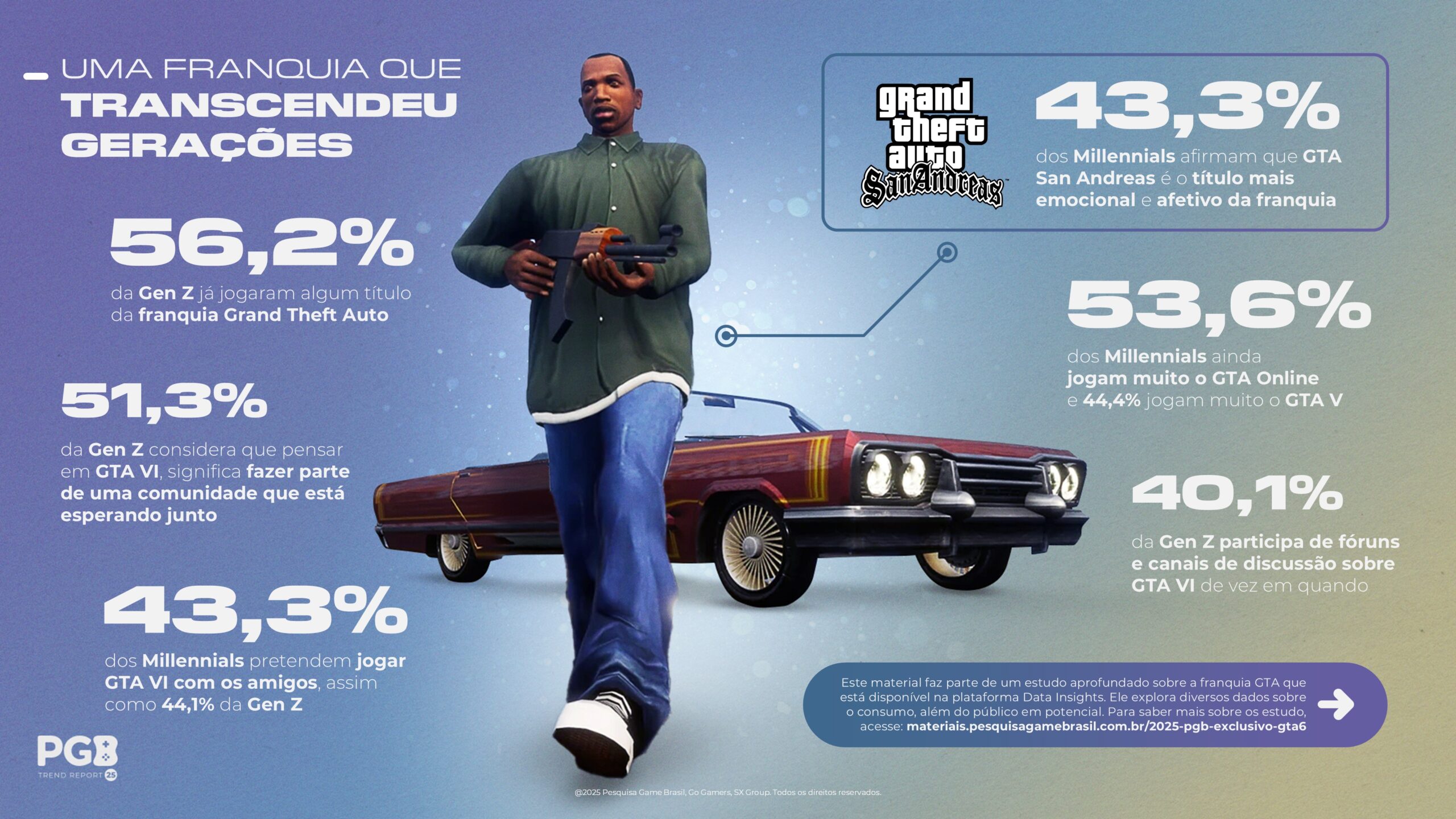 GTA 6 Pesquisa Game Brasil
