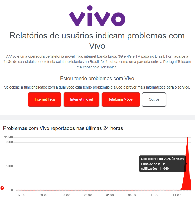 Vivo com problemas no Downdetector