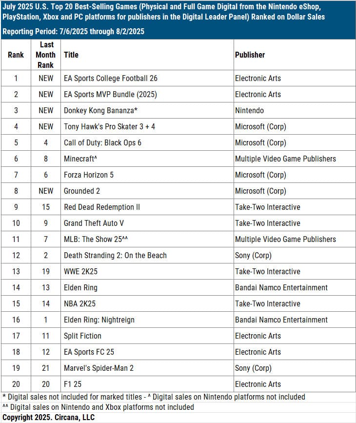 Jogos mais vendidos julho EUA