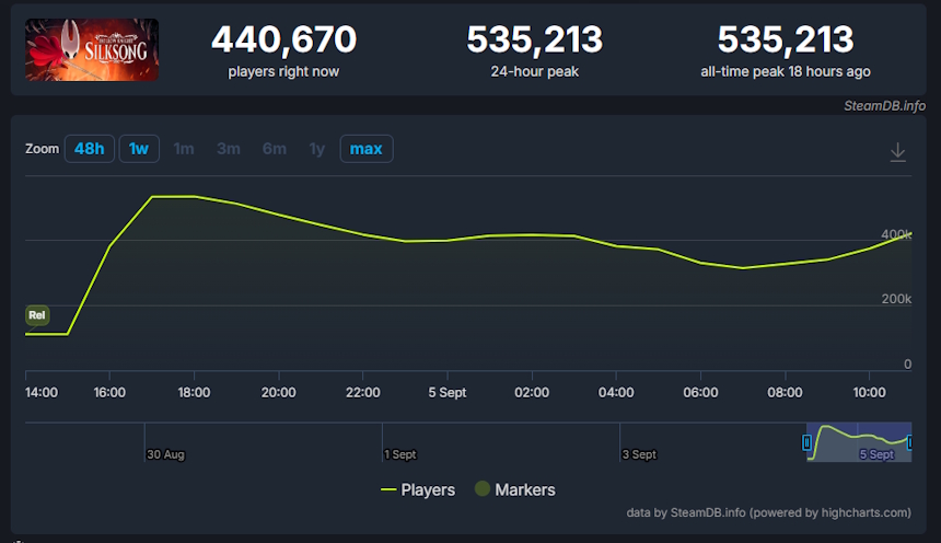 Hollow Knight Silksong - jogadores na Steam