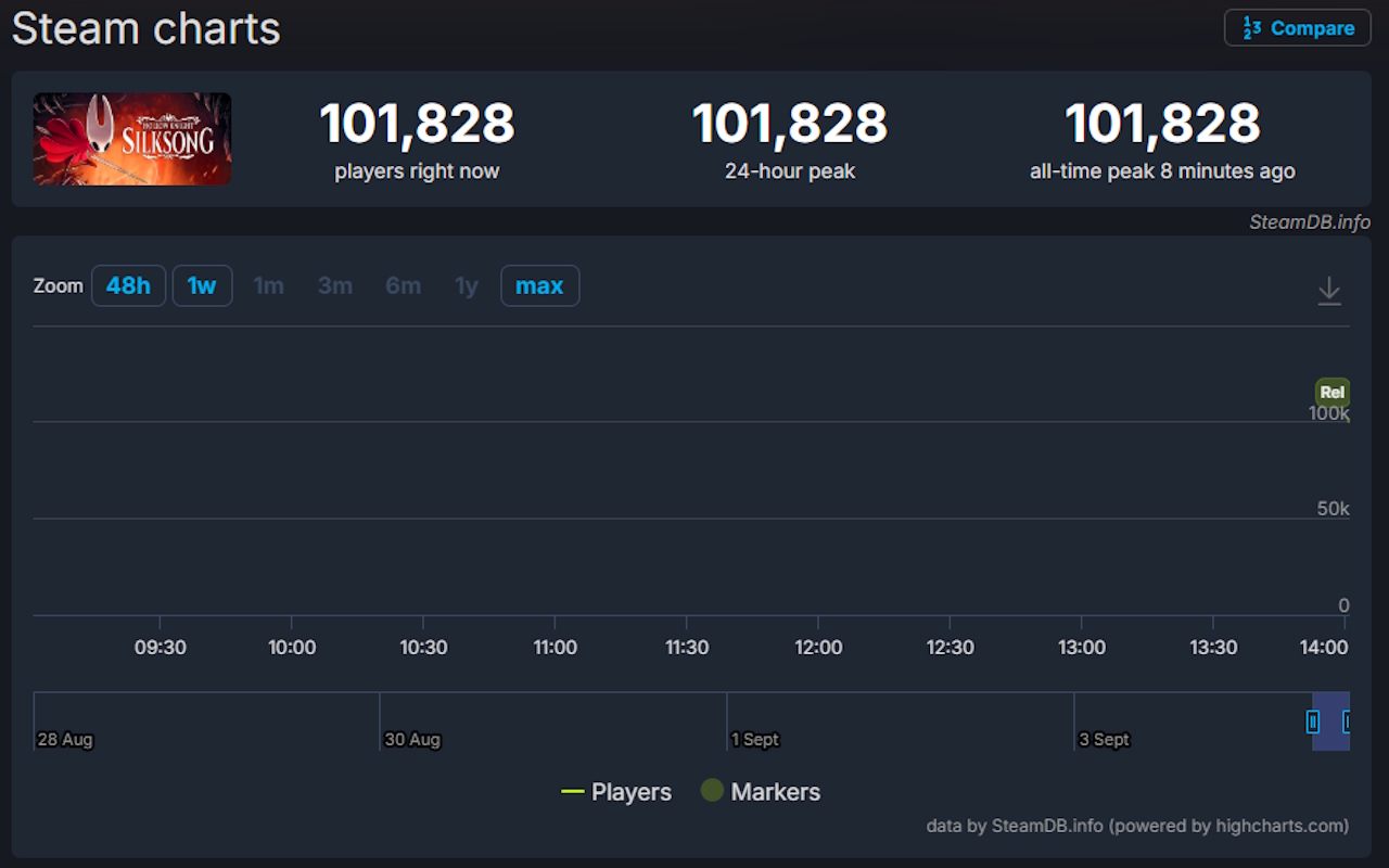 Hollow Knight Silksong Hollow Knight Silksong - jogadores na Steam