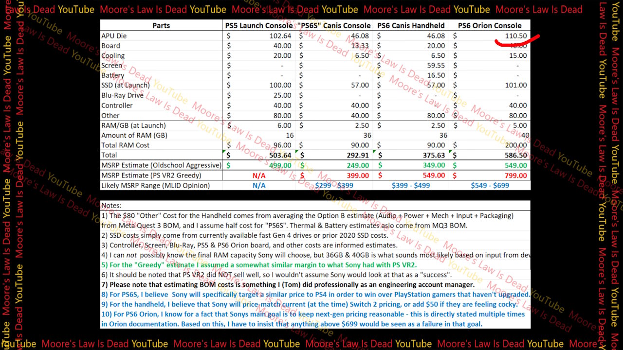 PlayStation 6 PlayStation 6 - especulação do preço