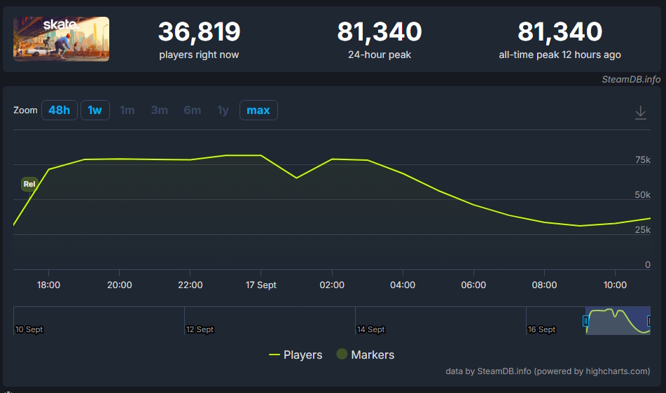 skate - número de jogadores na Steam