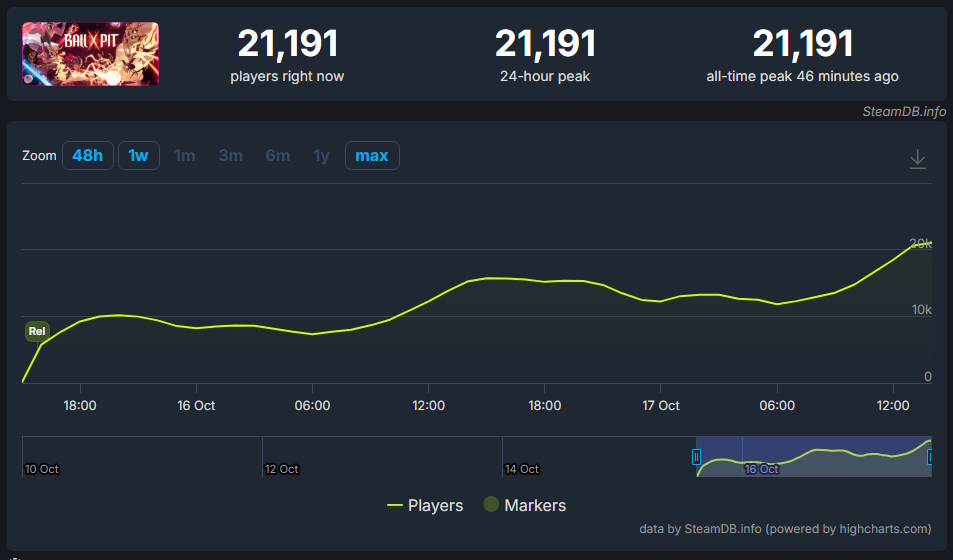 Ball x Pit - roguelite maluco no SteamDB