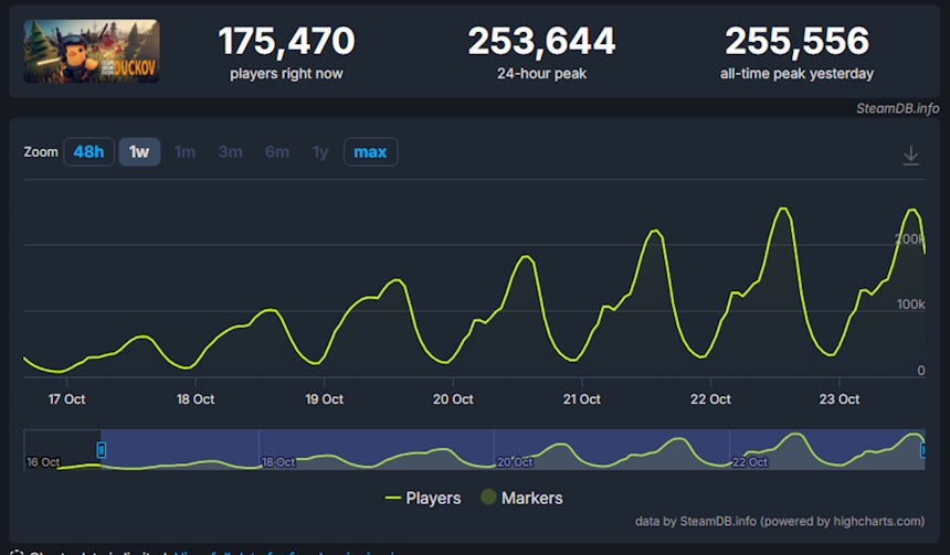 Escape from Duckov - número de jogadores