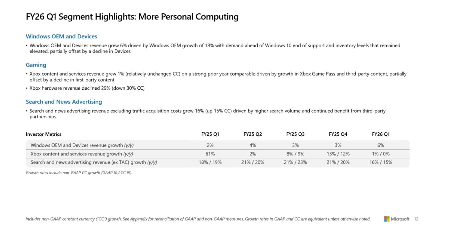 Xbox Xbox relatório fiscal