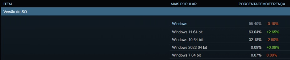 Windows 10 Steam - jogadores ainda com o Windows 10