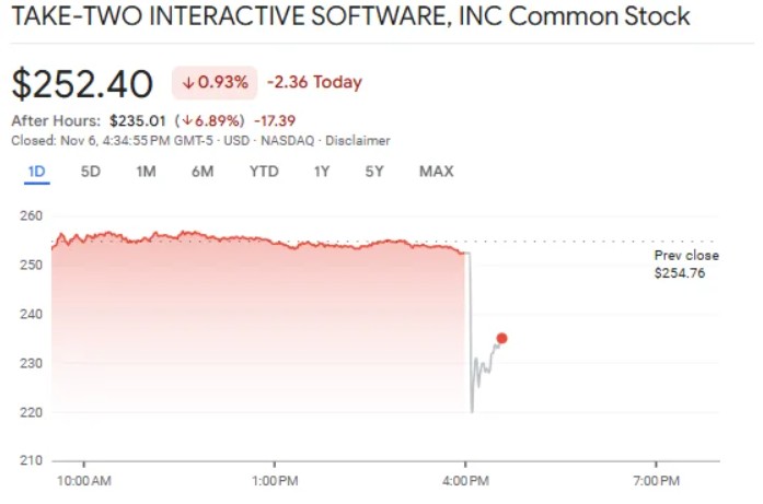 GTA 6 ações take-two caíram