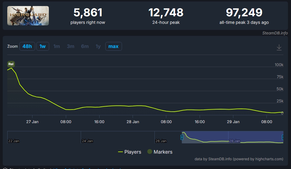 Highguard Highguard - número de jogadores pós lançamento