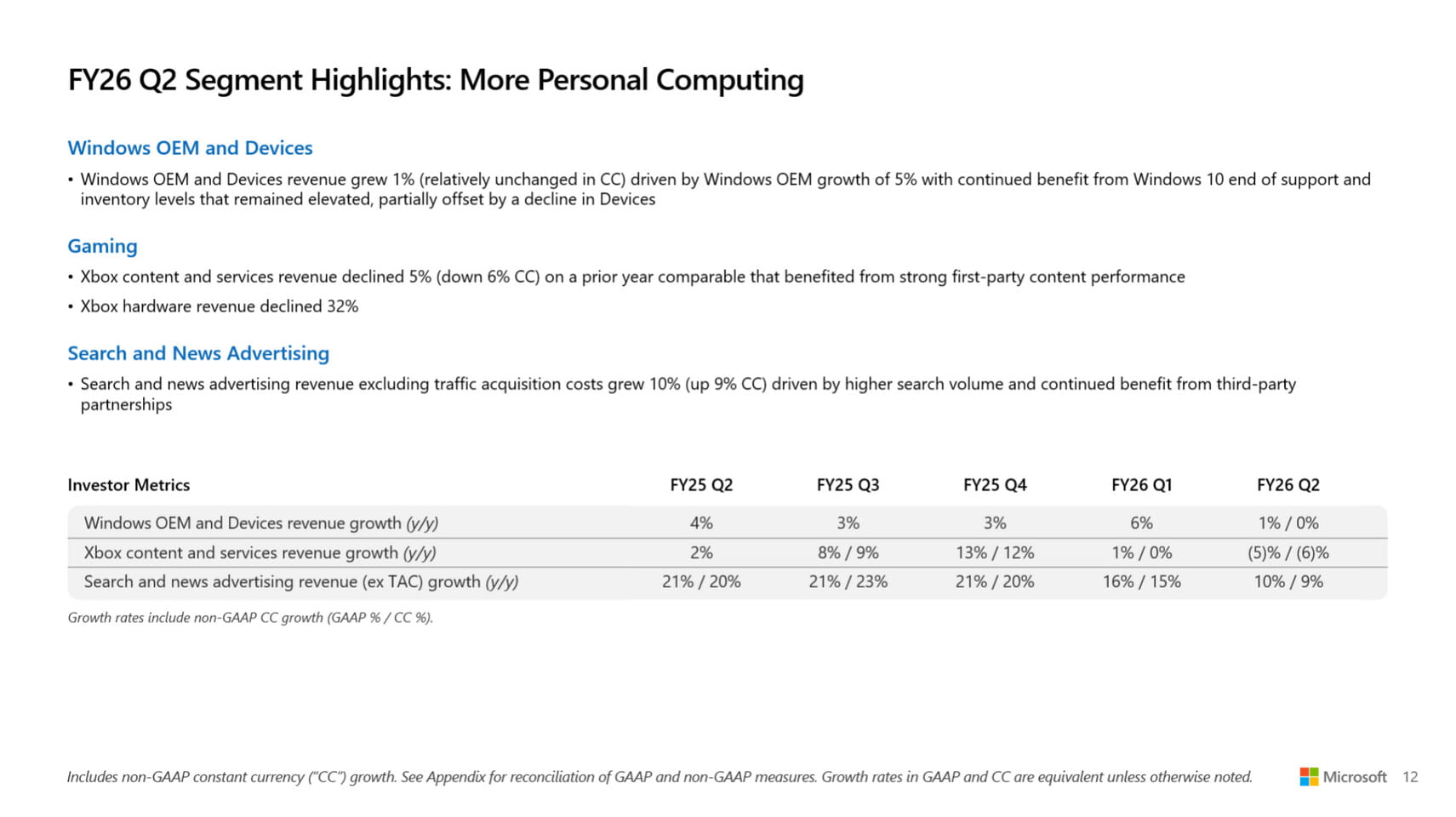 Xbox Relatório fiscal Xbox