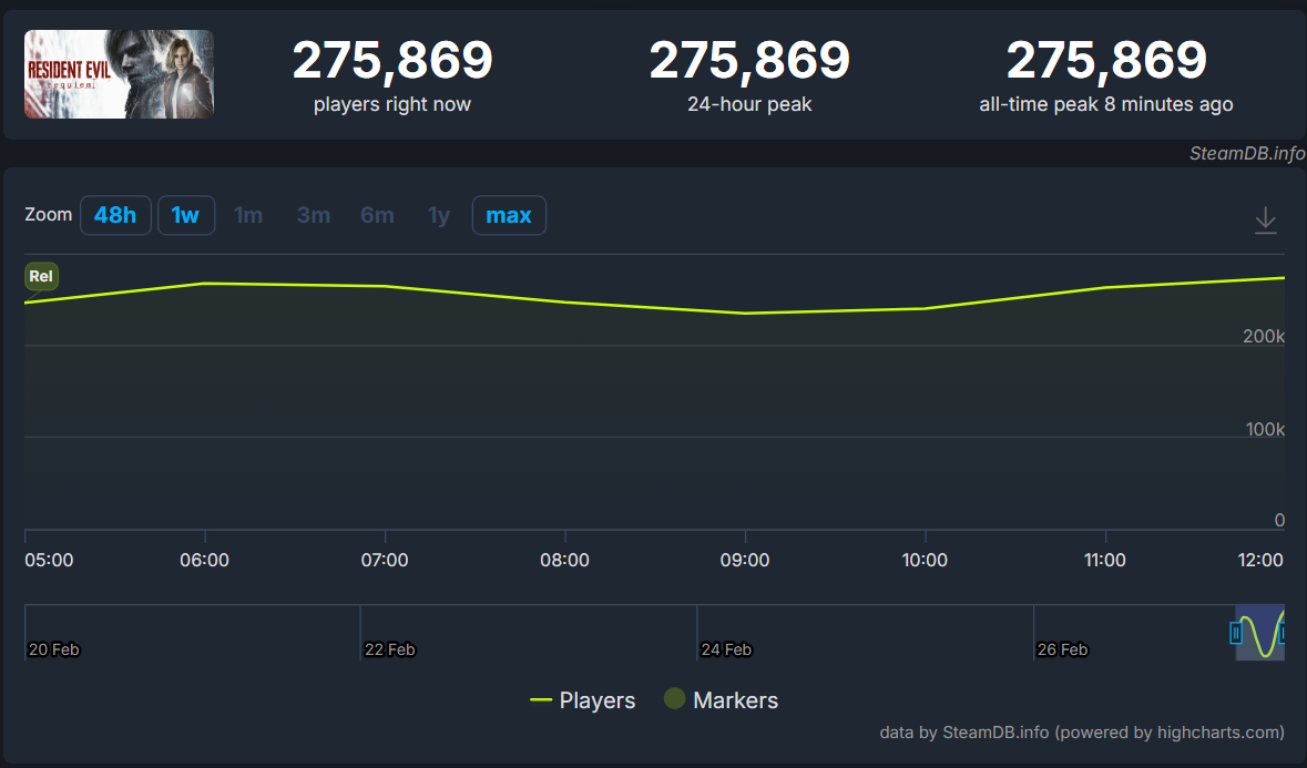 Resident Evil Requiem Resident Evil Requiem - número de jogadores na Steam