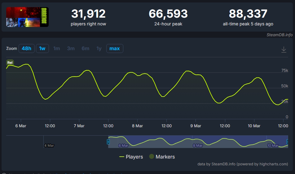Marathon - número de jogadores na Steam