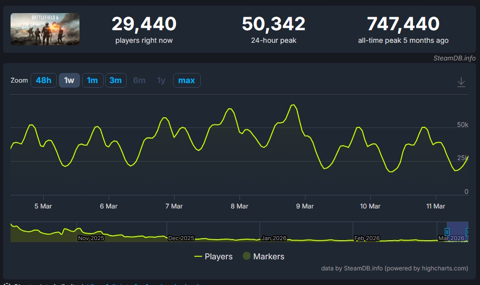 Número de jogadores do Battlefield 6 na Steam