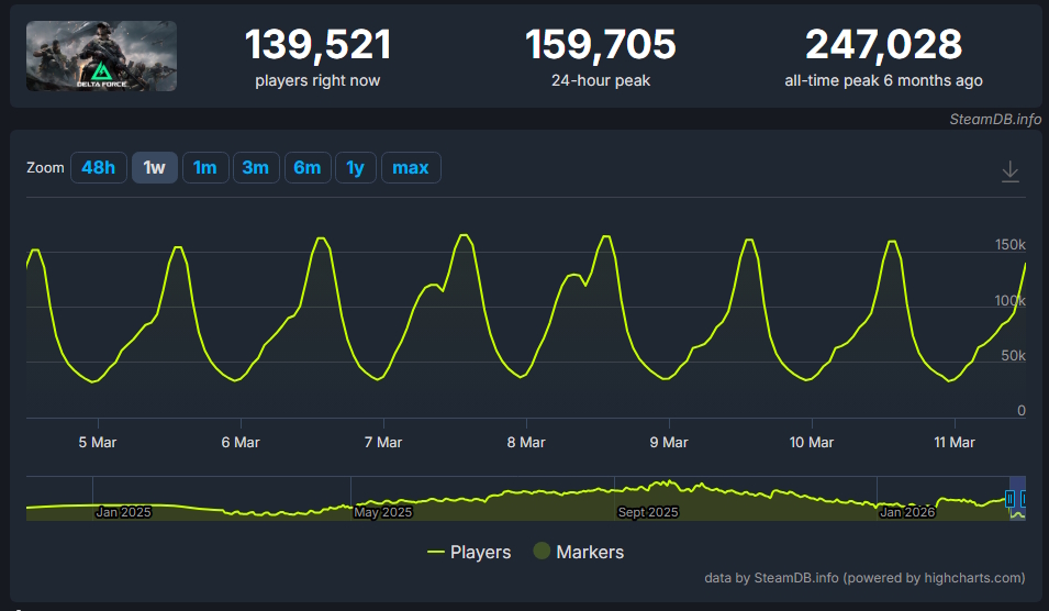 Número de jogadores do Delta Force na Steam