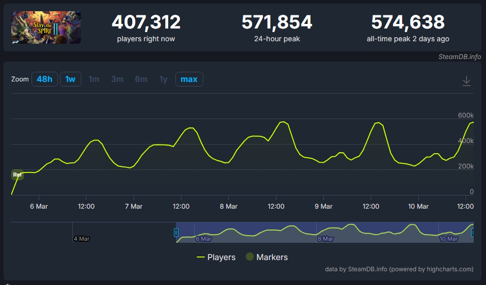 Slay the Spire 2 - número de jogadores na Steam