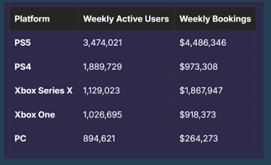 Rockstar Games Rockstar Games - número de jogadores por plataforma