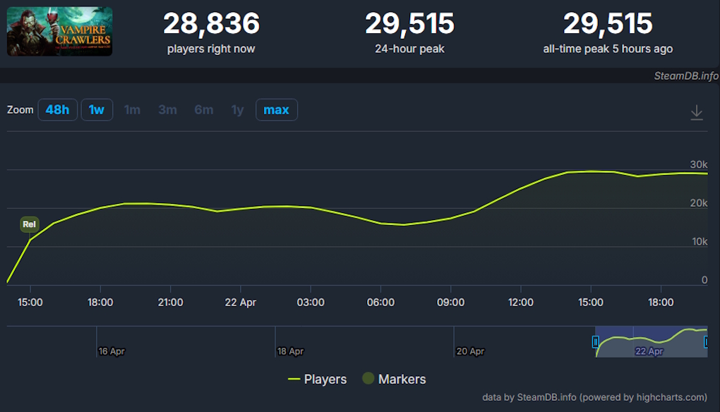 Vampire Crawlers - número de jogadores na Steam